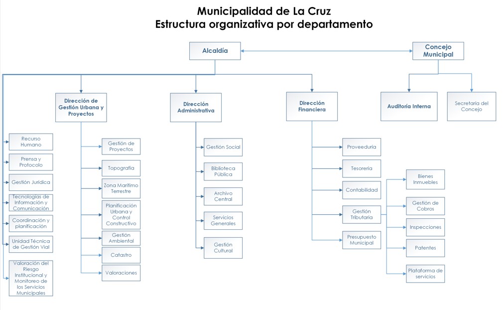 ESTRUCTURA ORGANIZACIONAL POR DEPARTAMENTOS